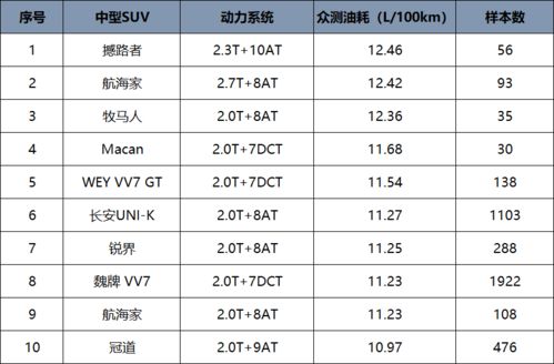 汽车油耗是多少排名